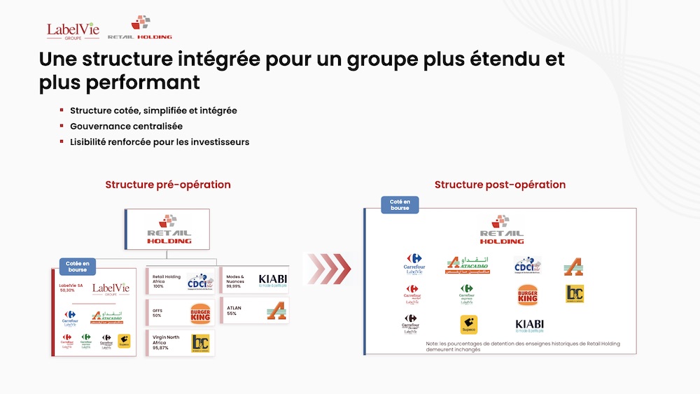 Fusion Retail Holding-Label’Vie, vers un géant marocain du retail intégré