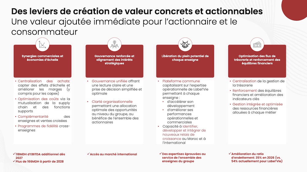 Fusion Retail Holding-Label’Vie, vers un géant marocain du retail intégré